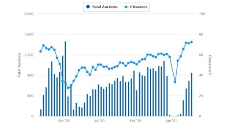 sydney auction clearance results|SQM Research .